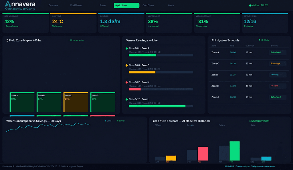Smart Irrigation & Agriculture dashboard