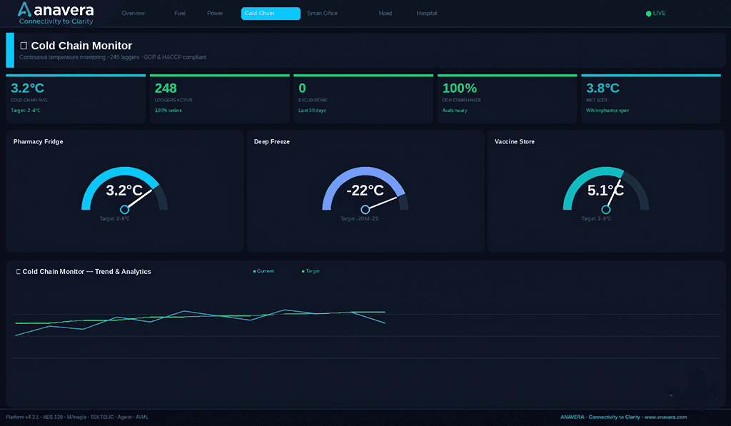 Temperature Integrity Monitoring dashboard