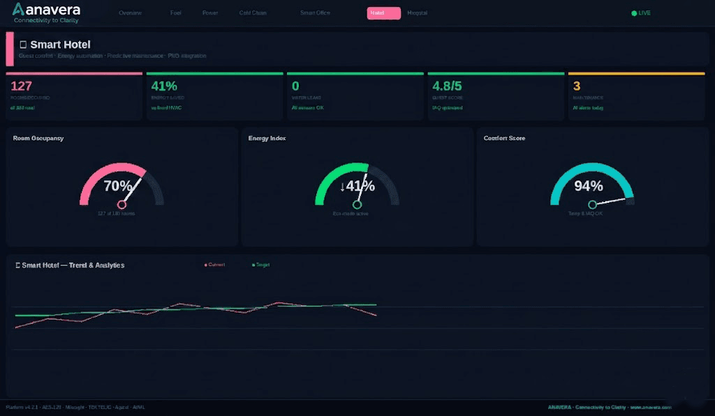 Smart Hotel dashboard