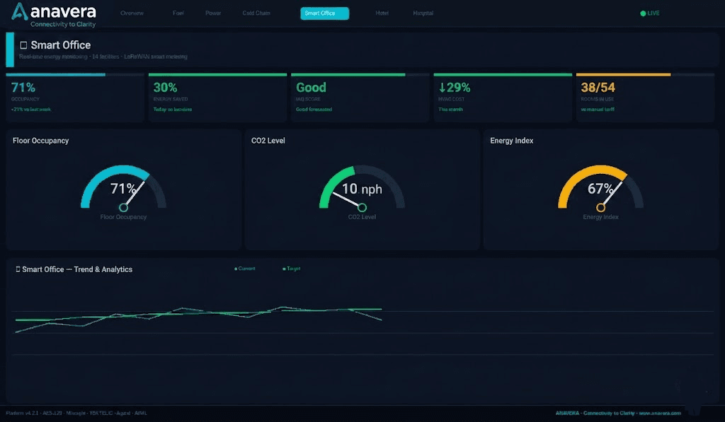 Smart Office dashboard